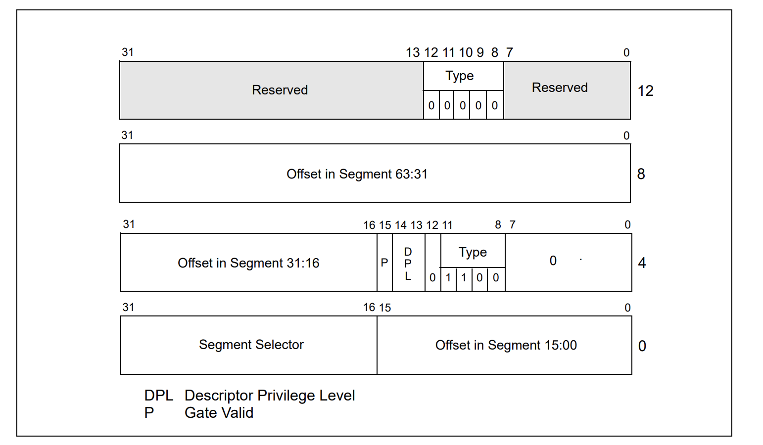 Call gate. Шлюз вызова дескриптор. Формат дескриптора в x32. Segment Selector.