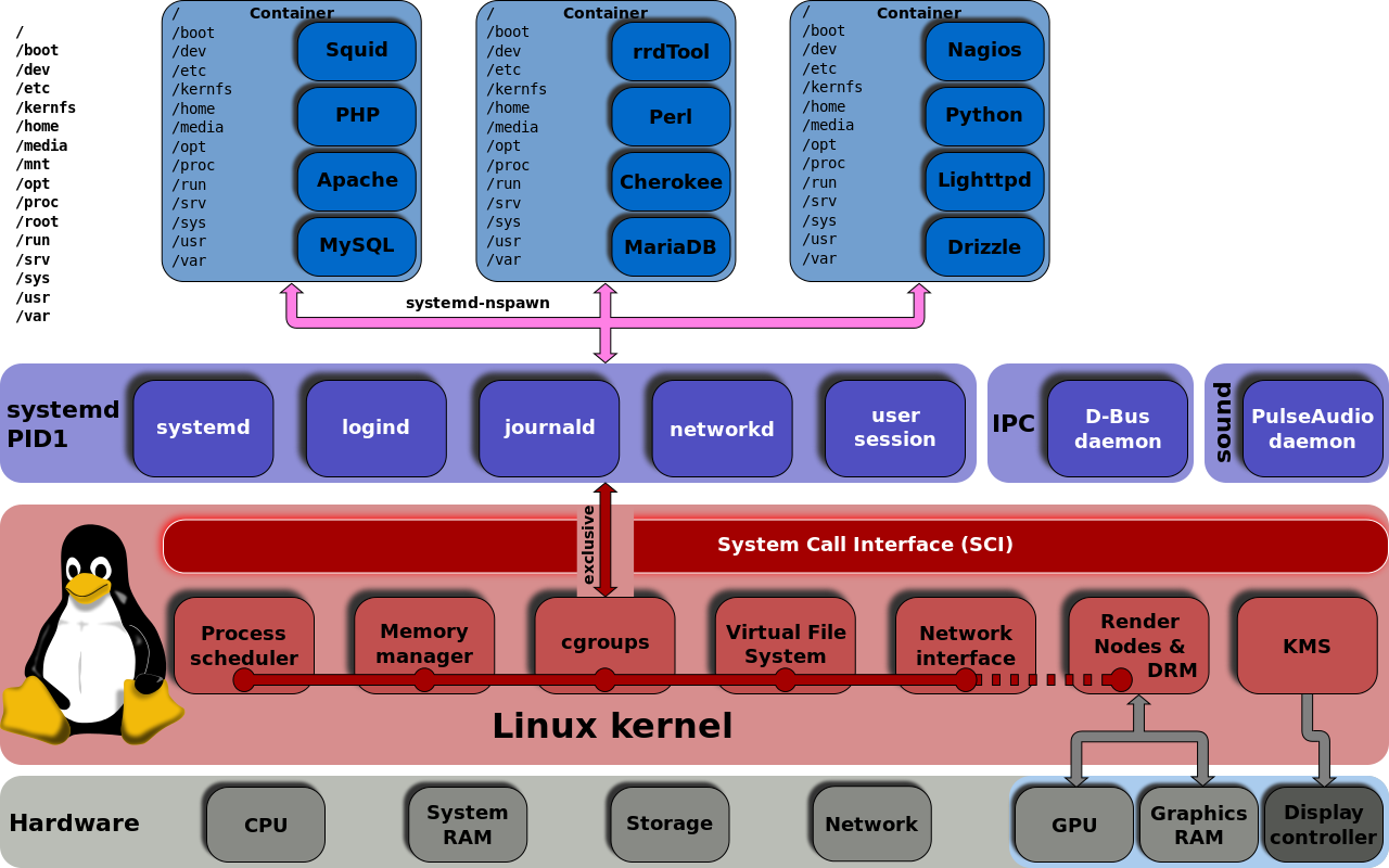 disable service linux systemctl